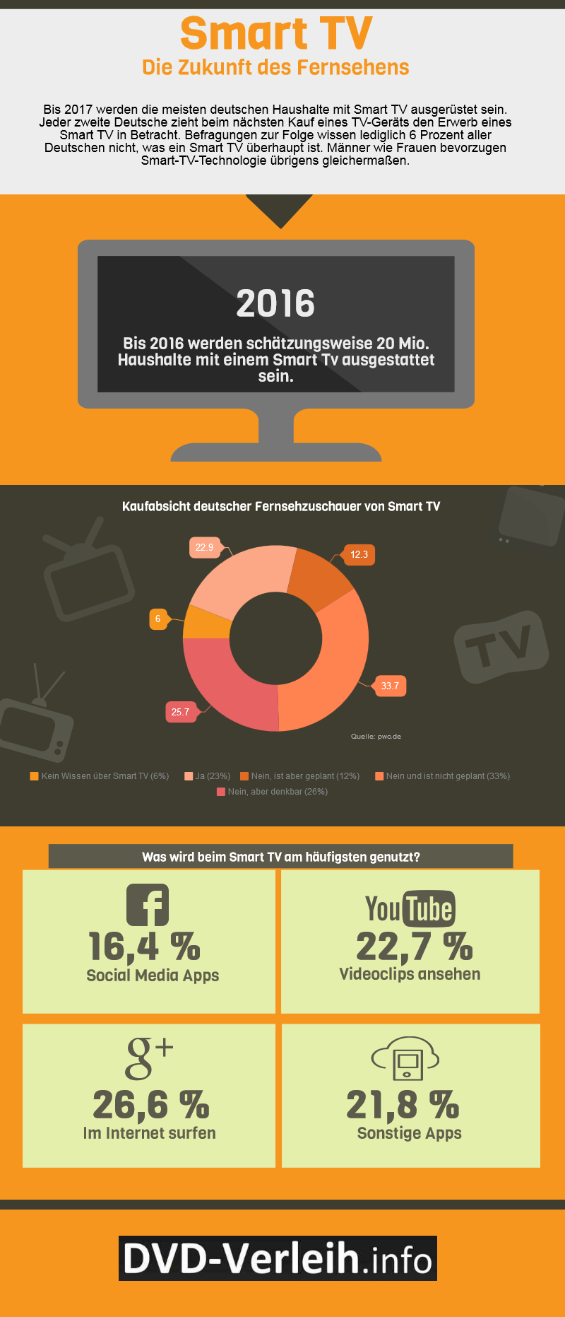 Infografik zur Nutzung von Smart TV