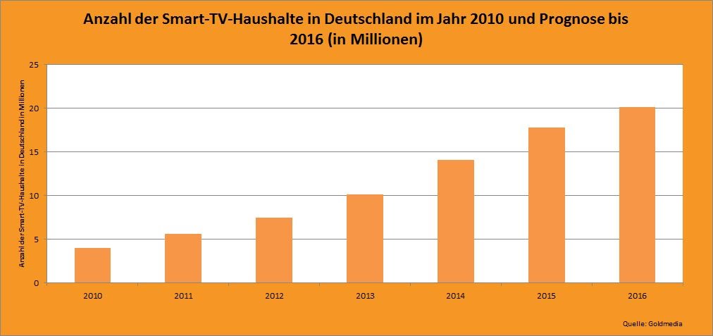 Statistik zur Entwicklung der Smart-TV-Haushalte in Deutschland